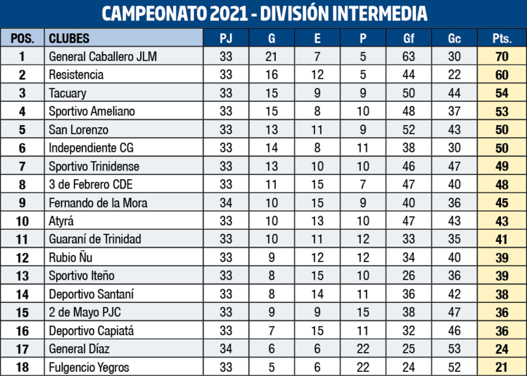 Detalles de la clasificación del torneo de la Intermedia..