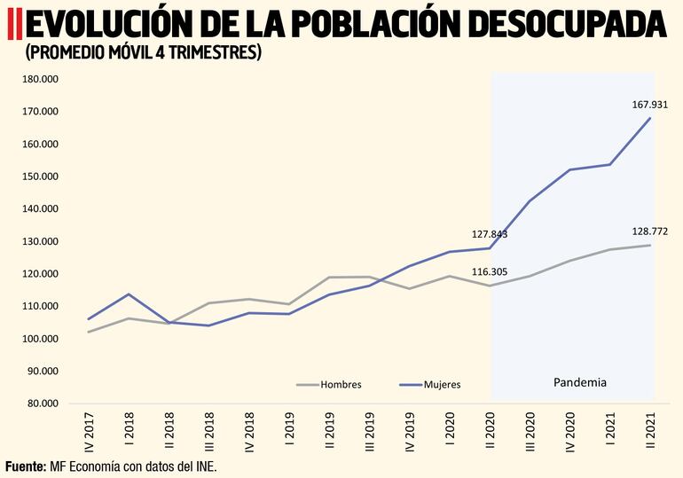 EVOLUCIÓN DE LA POBLACIÓN DESOCUPADA