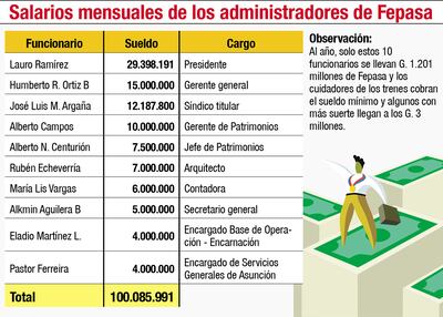 SALARIOS MENSUALES DE  LOS ADMINISTRADORES