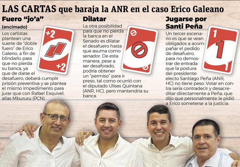 Si bien la tendencia es que le suelten la mano para no contradecir al presidente electo Santiago Peña, los cartistas tampoco están contentos con la posibilidad de que no llegue a jurar como senador.