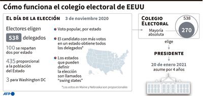 CÓMO FUNCIONA EL COLEGIO ELECTORAL DE EEUU