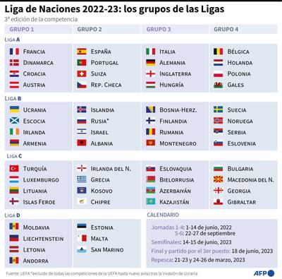 Los grupos de las 4 ligas de la Liga de Naciones 2022-2023 y el calendario de competición - AFP / AFP