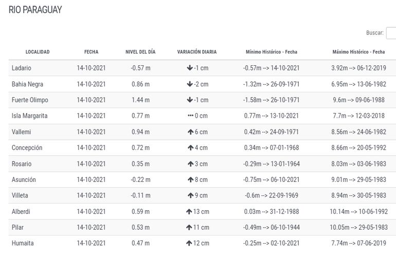 Río Paraguay sigue con lenta pero positiva suba en varios sectores.
