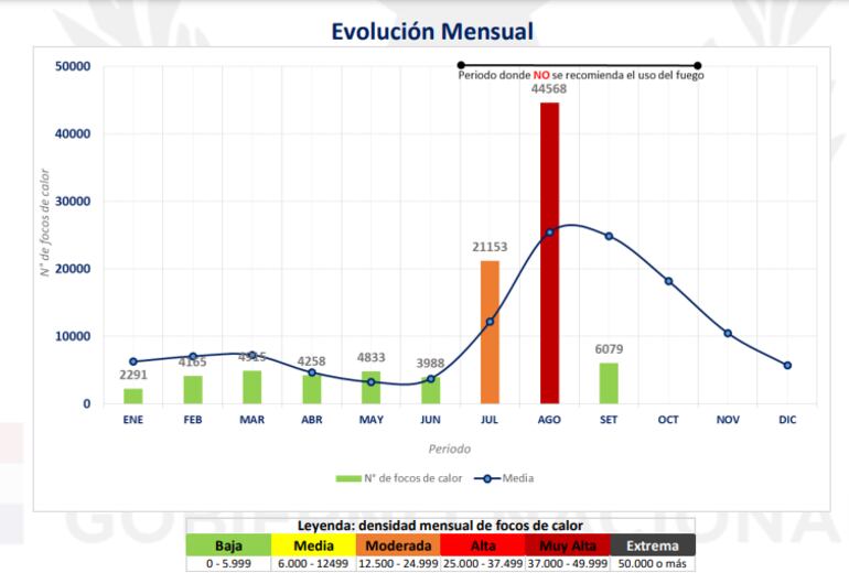 Evolución de focos de calor por mes en este 2.021.