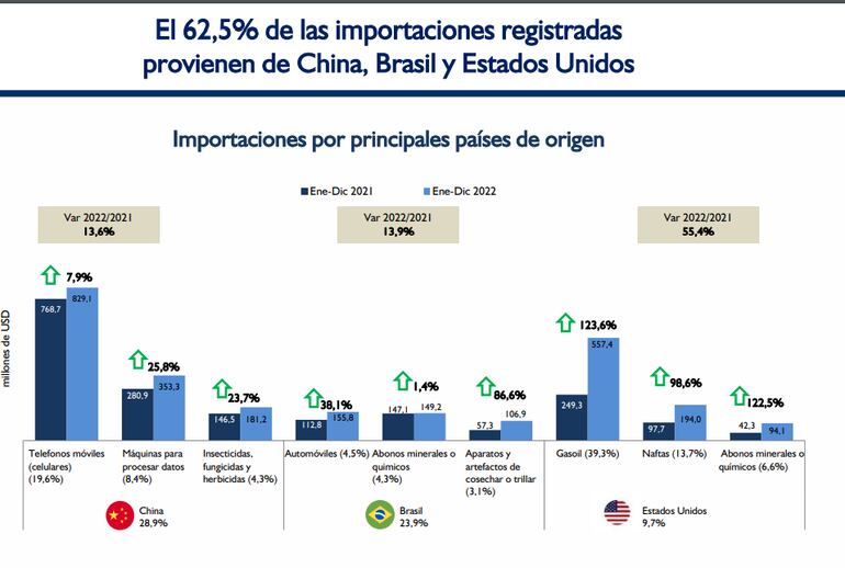 Importaciones registrados