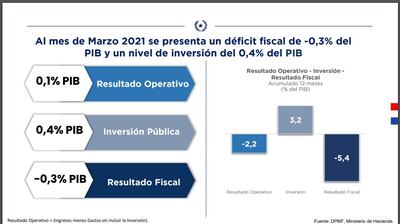 Informe de Situación Financiera (Situfin) correspondiente a marzo del presente año.