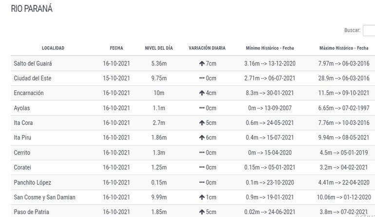Variación diaria del río Paraná.