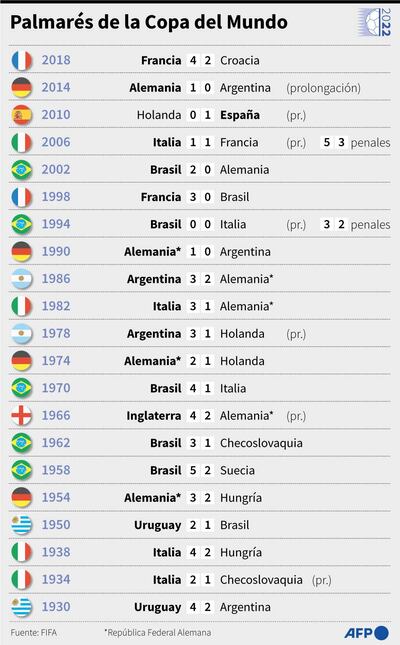 Palmarés de la Copa del Mundo desde 1930 - AFP / AFP