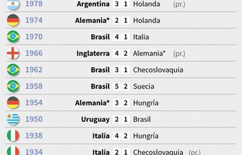 Palmarés de la Copa del Mundo desde 1930 - AFP / AFP