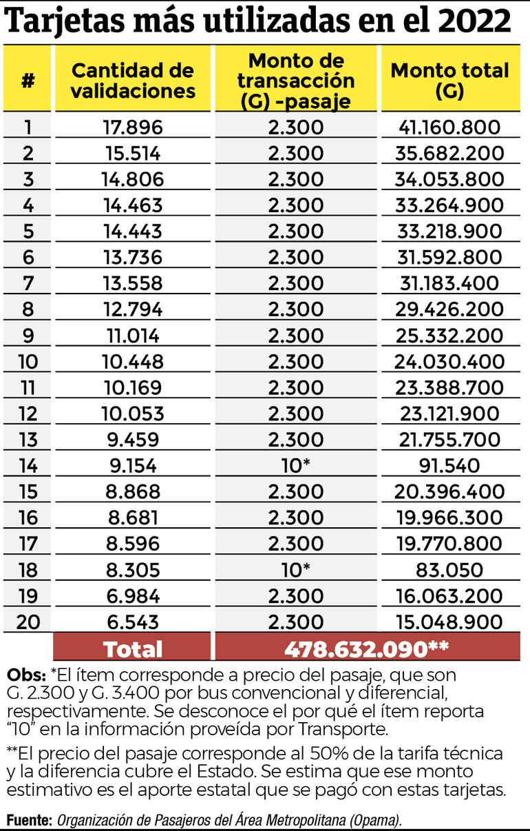 Resumen de las 20 tarjetas que más validaciones realizaron en 2022, según Opama.