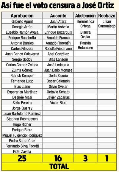 ASÍ FUE EL VOTO CENSURA A JOSÉ ORTIZ