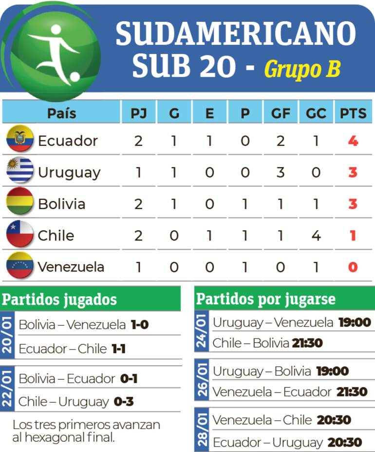 Clasificación y calendario del Grupo B del Sudamericano