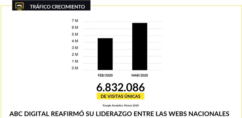 Es la web nacional líder, con millones de visitas únicas.