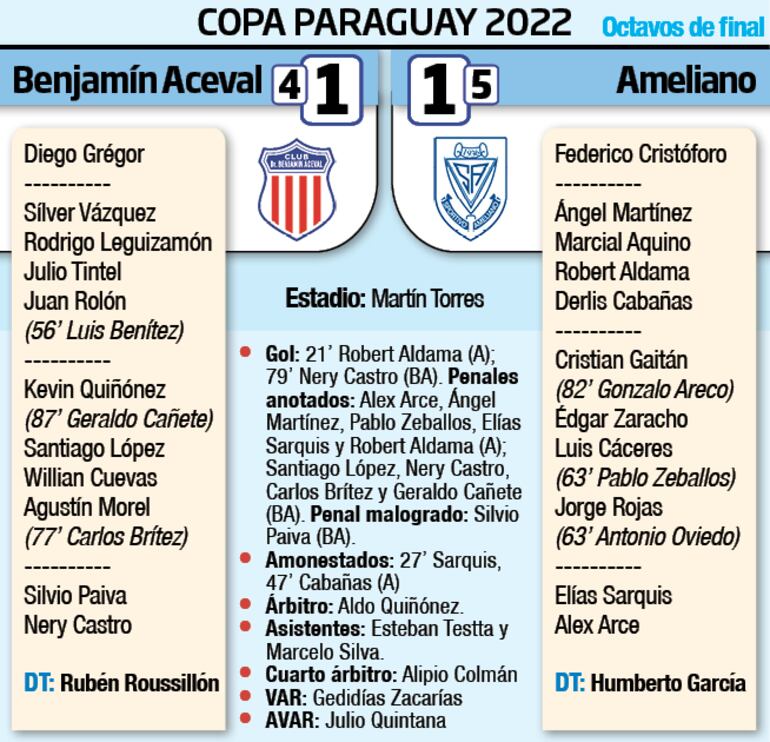 Detalles del partido entre Benjamín Aceval y Sportivo Ameliano.