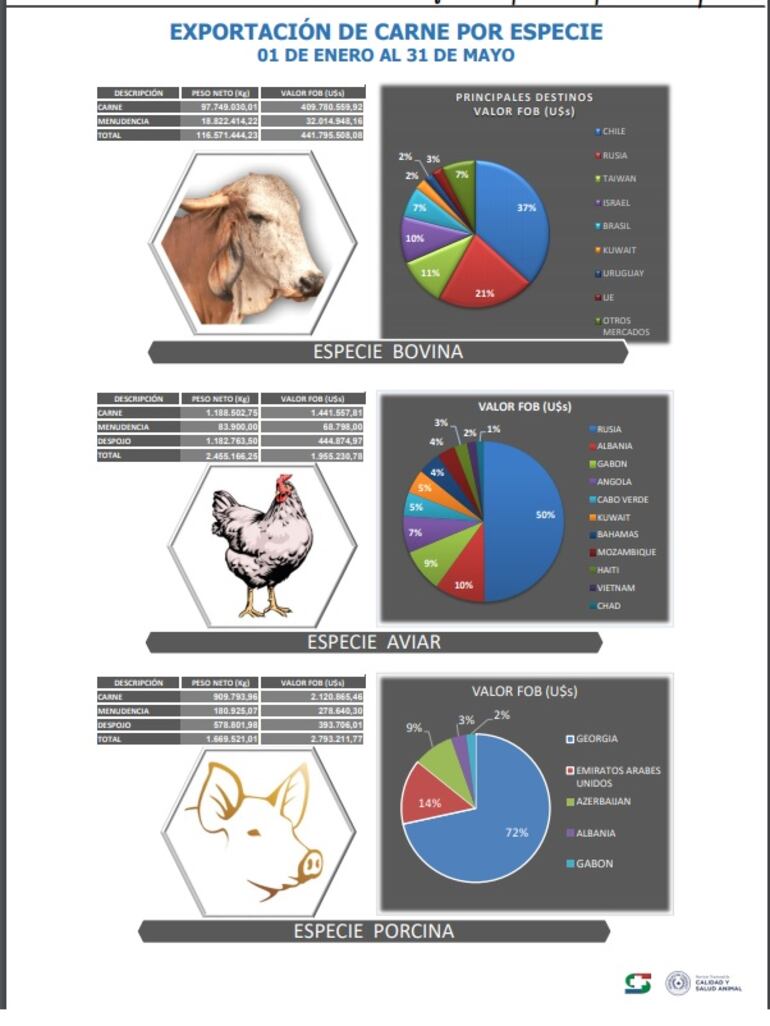Informe del Senacsa sobre la exportación de carnes bovina, porcina y aviar a diferentes mercados.