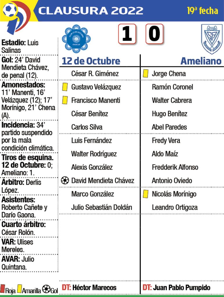 Detalles del duelo entre 12 de Octubre y Sportivo Ameliano que se completará hoy en Itauguá.
