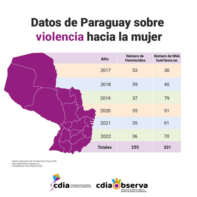 Cifras de niños, niñas y adolescentes que quedaron en situación de orfandad a causa de los feminicidios.