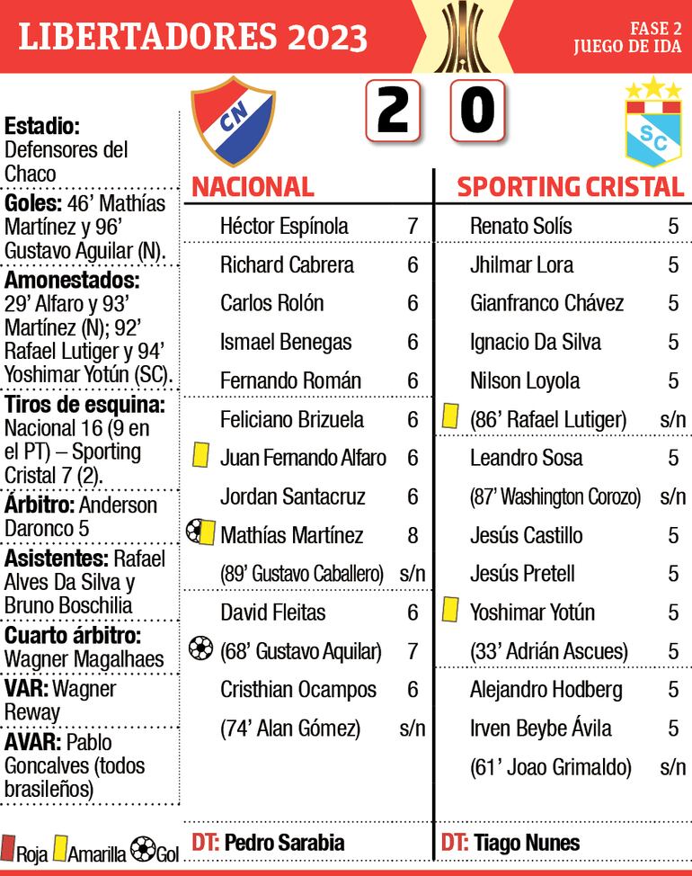 Detalles del partido Nacional - Cerro Porteño