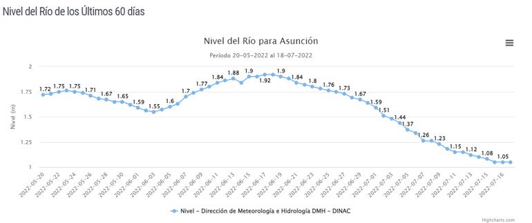 Nivel del río Paraguay, en descenso