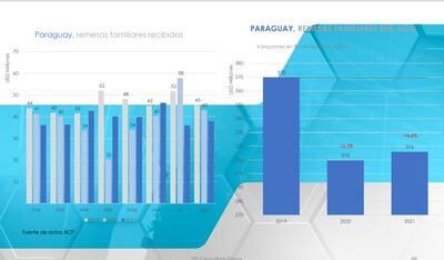 Datos sobre remesas familiares al mes de agosto del presente año