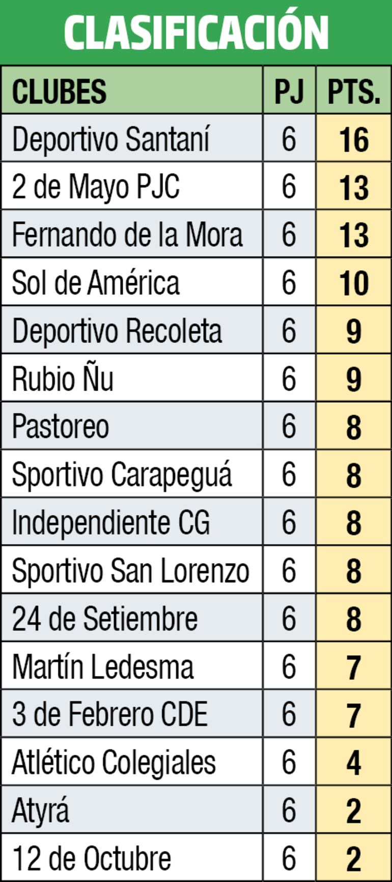Clasificación - División Intermedia 2023