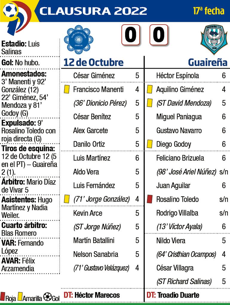 Detalles del duelo de ayer entre 12 de Octubre de Itauguá y Guaireña, en el estadio Luis Salinas.