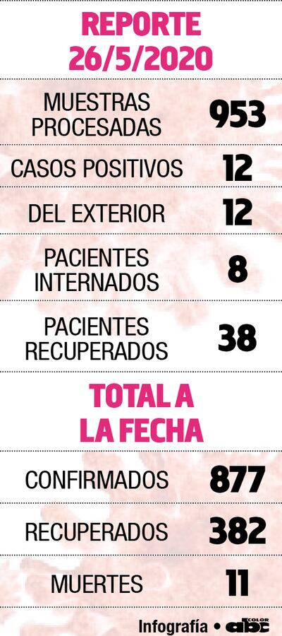 Doce nuevos positivos y pedidos de repatriación