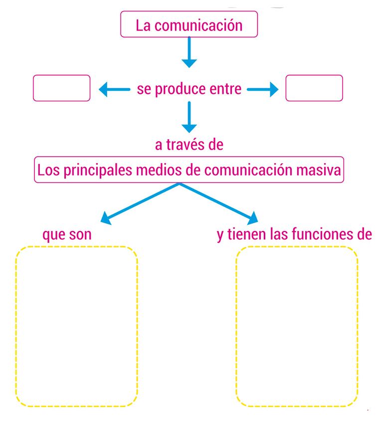 En el siguiente organizador completa los elementos