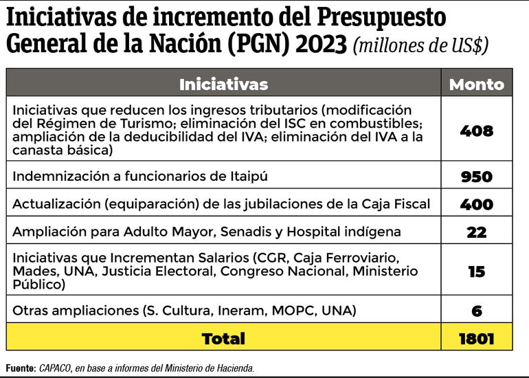 Resumen del Impacto al Presupuesto General de la Nación (PGN) 2023, de aplicarse las modificaciones planteadas por parlamentarios.
