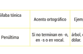 En el siguiente cuadro se ubican la sílaba tónica y el acento ortográfico en las palabras llanas o graves.