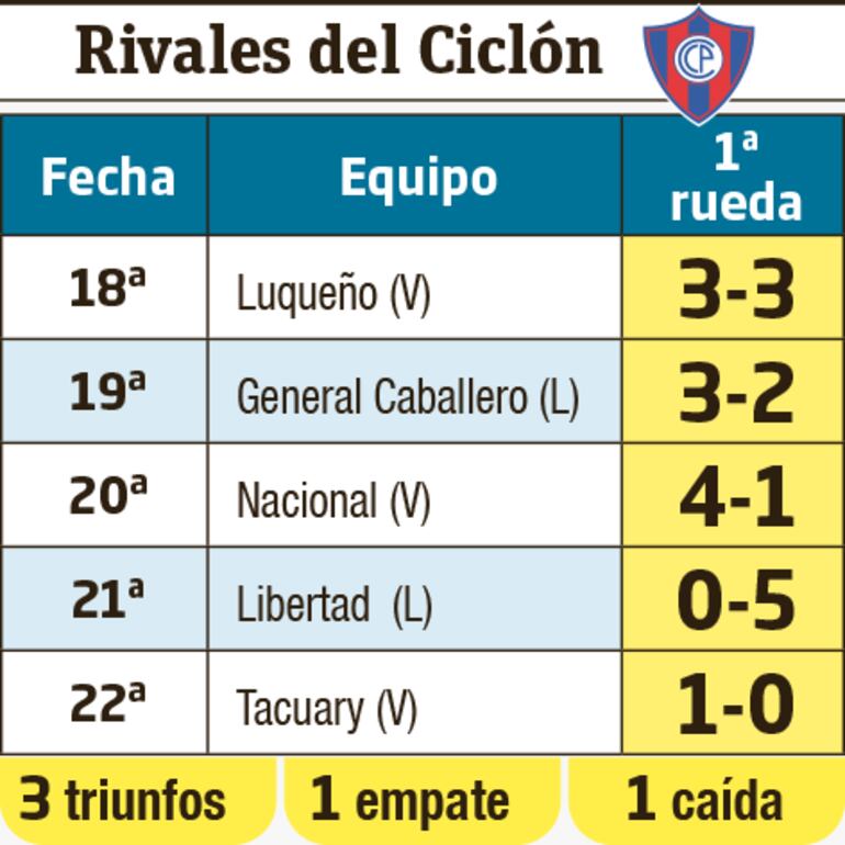 Calendario de Cerro Porteño en lo que resta del torneo