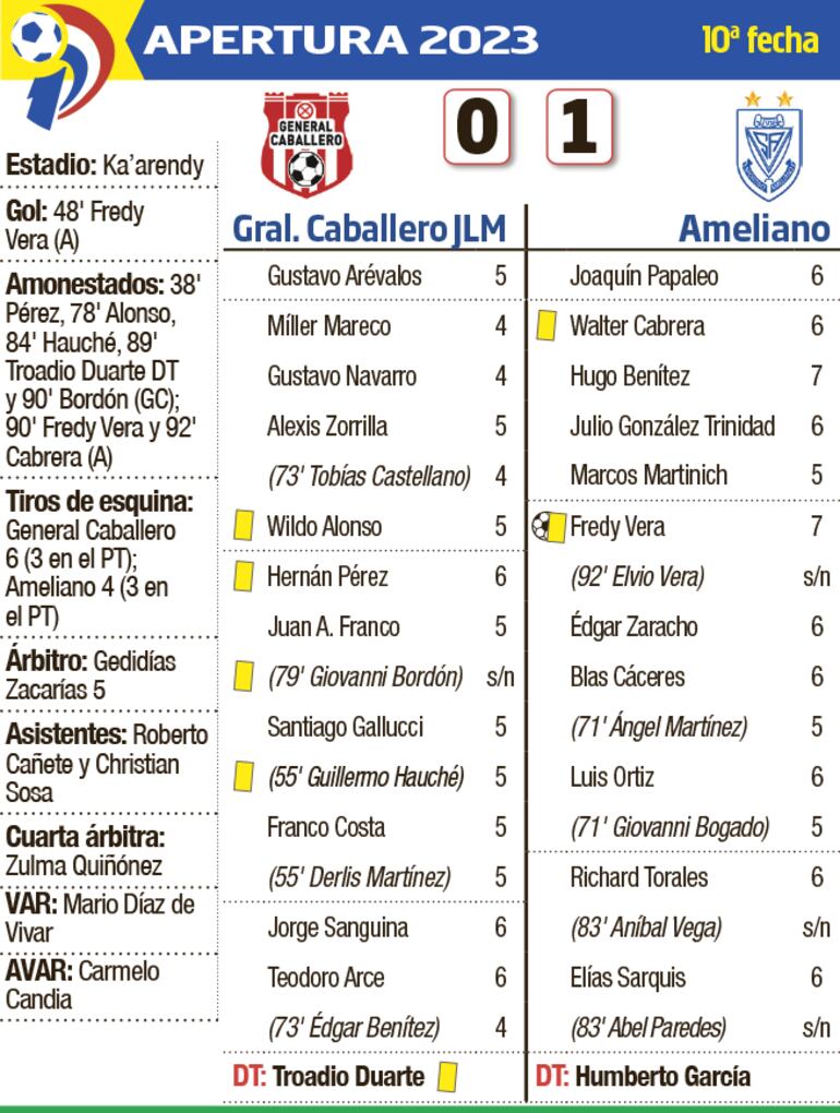 Detalles del encuentro entre General Caballero y Sportivo Ameliano, disputado anoche en el estadio Ka'arendy.
