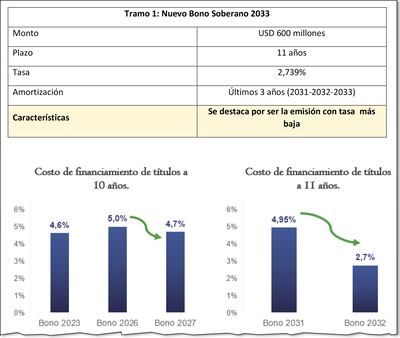 Gráficos que aparecen en el informe del Ministerio de Hacienda respecto a la colocación de bonos.