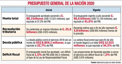 PRESUPUESTO GENERAL DE LA NACIÓN 2020