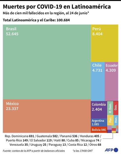 MUERTES POR COVID-19 EN LATINOAMÉRICA