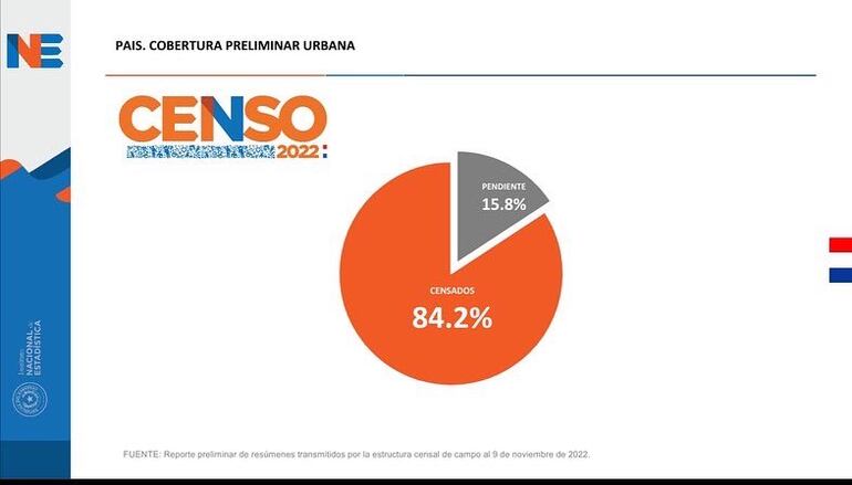 Recuperación Censo jornada del jueves 10 de noviembre.