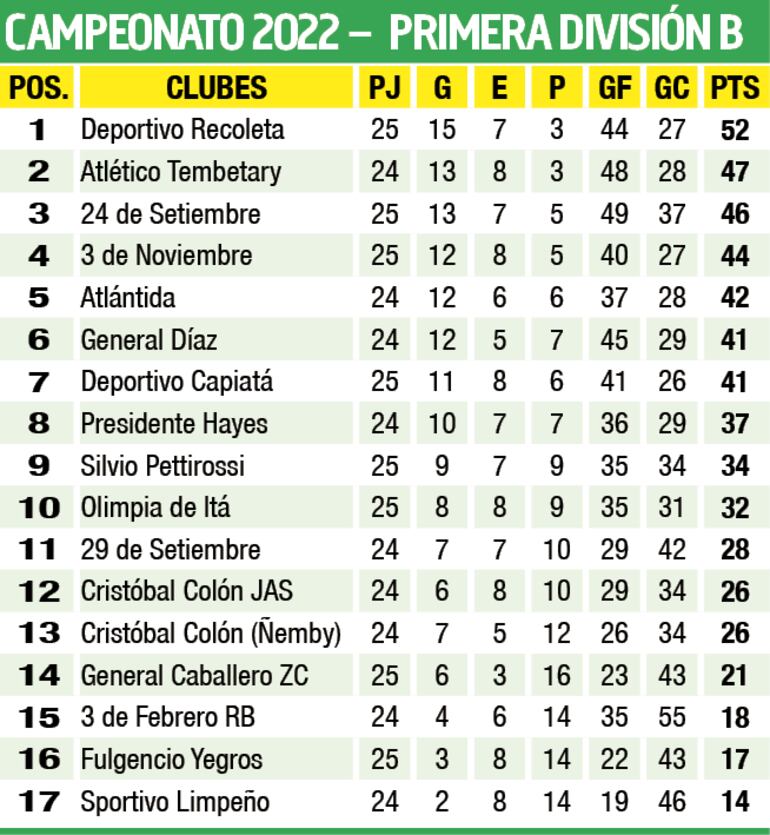 Tabla de posiciones - Primera División B