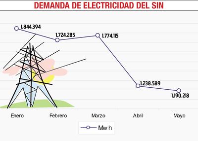 DEMANDA DE ELECTRICIDAD DEL SIN