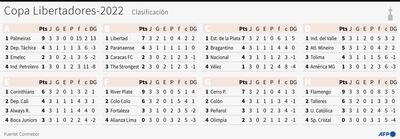 Tabla de clasificación de la Copa Libertadores-2022 - AFP / AFP / GUSTAVO IZUS