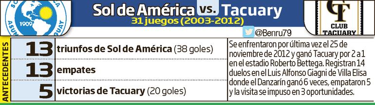 Historial de partidos entre Sol de América y Tacuary
