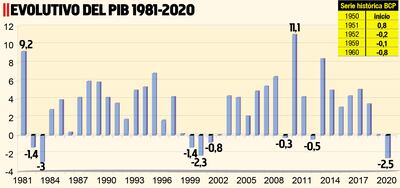 EVOLUTIVO DEL PIB 1981 - 2020