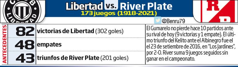 Antecedentes de partidos entre Libertad y River Plate