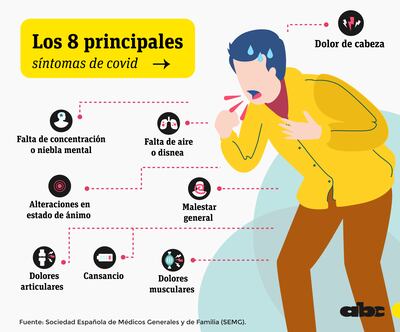 Los ocho principales síntomas de COVID.