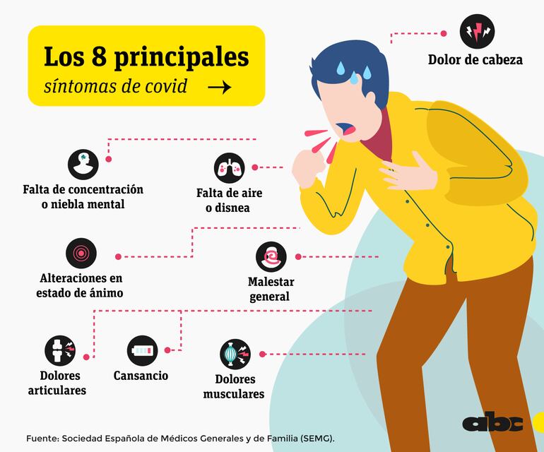 Los ocho principales síntomas de covid.