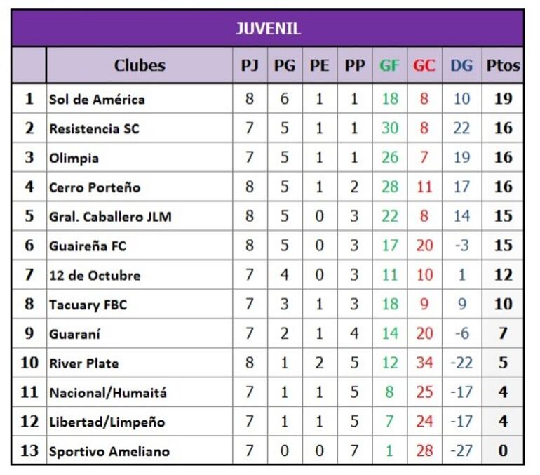 Tabla de posiciones, sub 18.