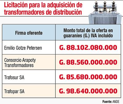 LICITACIÓN PARA LA ADQUISICIÓN DE TRANSFORMADORES DE DISTRIBUCIÓN