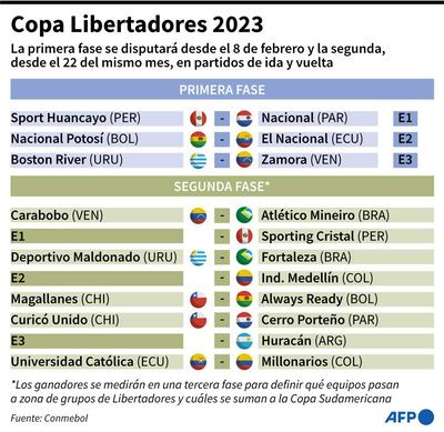 Cruces de primera y segunda fase de la Copa Libertadores 2023 - AFP / AFP
