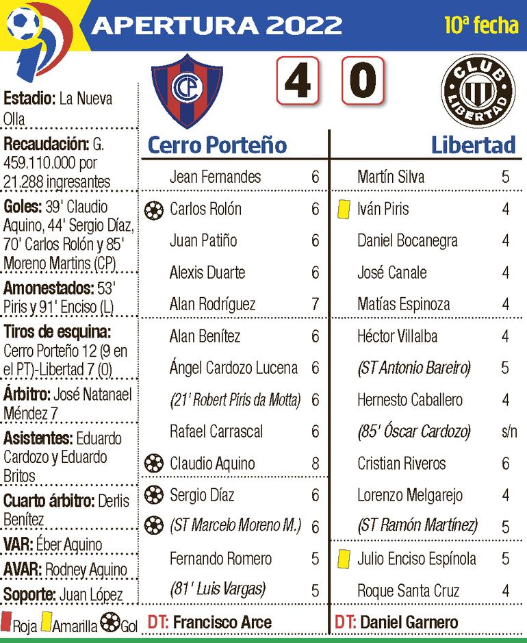 Detalles del partido Cerro Porteño - Libertad