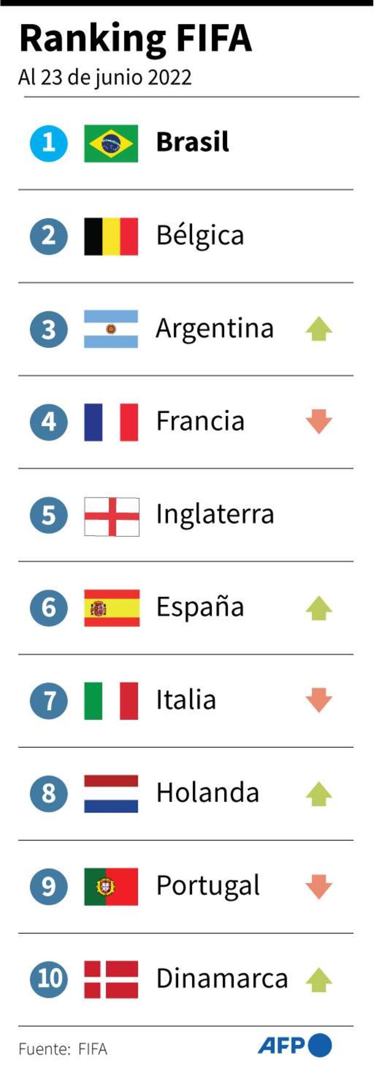 Las primeras 10 selecciones del ranking de la FIFA al 23 de junio 2022 - AFP / AFP