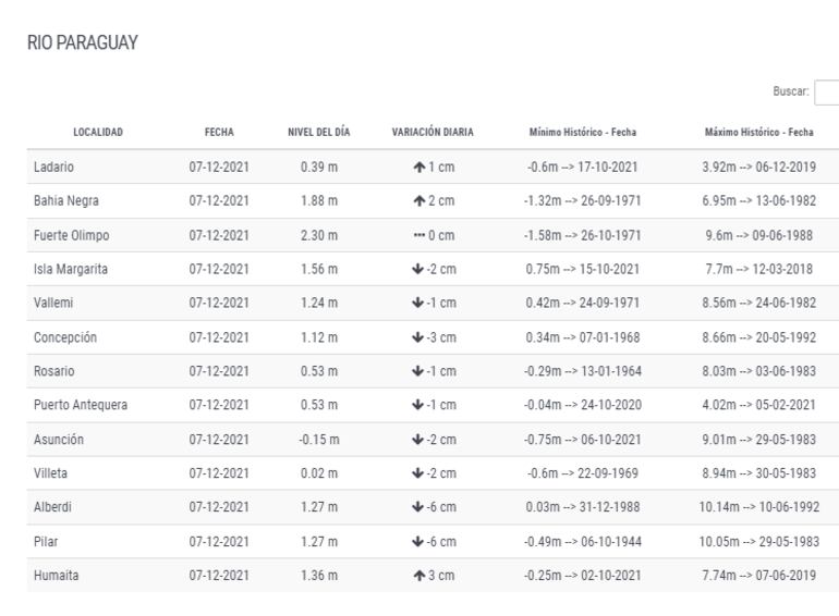 Nivel del río Paraguay, según la DMH.
